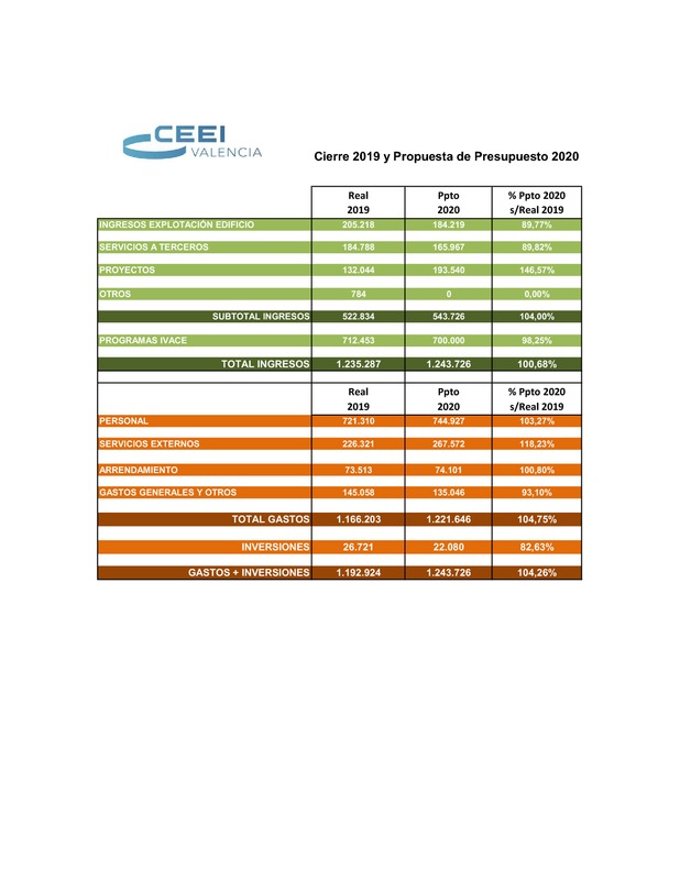 Presupuesto CEEI VLC 2020