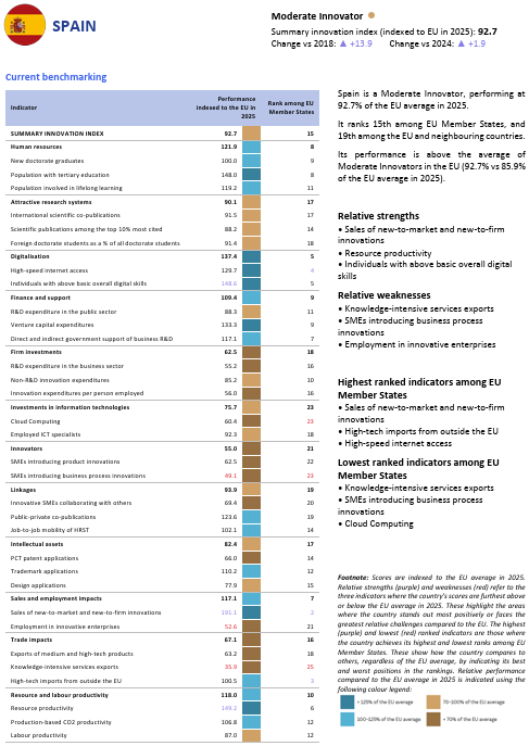 Cuadro Europeo de Indicadores de la Innovaci�n 2025 