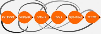 Design Thinking: Los principios del nuevo management