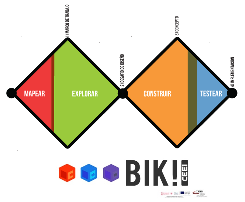 Representación metodología Innovación BIK Idea