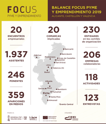 Balance Focus Pyme y Emprendimiento Alicante, Castellón y Valencia 2019