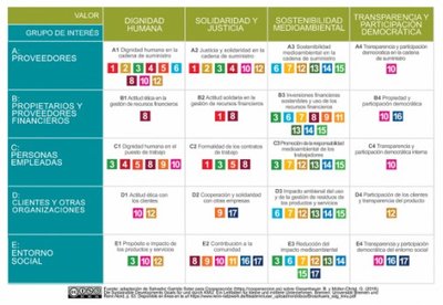 Matriz del Bien Comn y los ODS asociados a cada una de sus celdas. Fuente: https://economiadelbiencomun.org