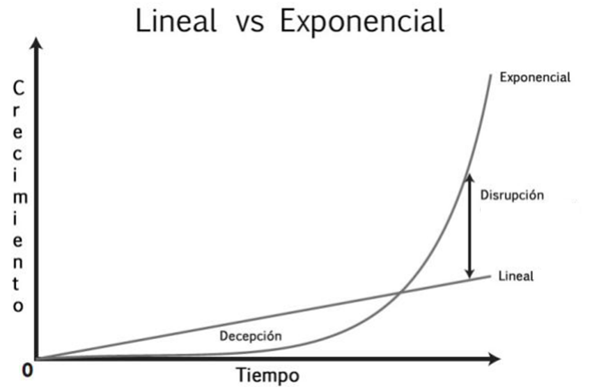 Lineal vs Exponencial
